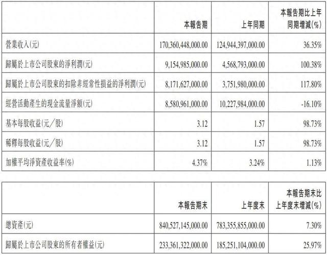 一天净赚1个亿，比亚迪挣钱已经停不下来了