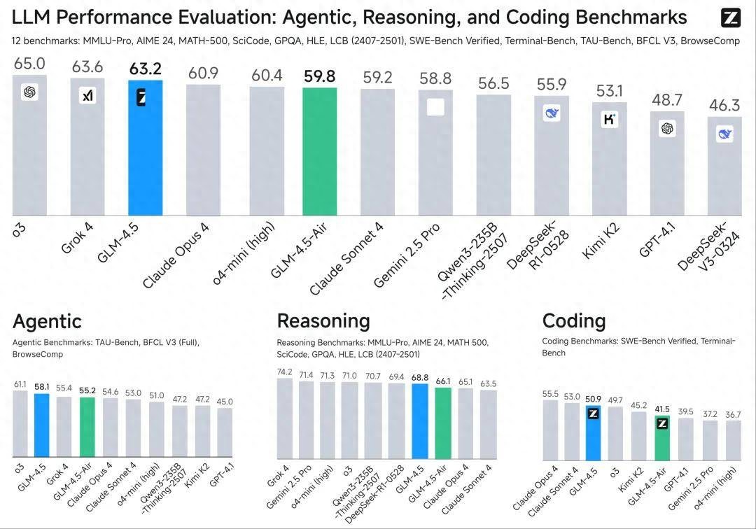 智谱终于发布GLM-4.5技术报告,从预训练到后训练,细节大公开