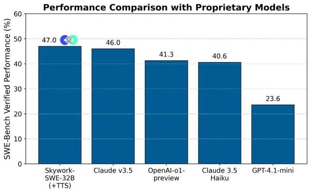 天工不止造物,也能修bug:Skywork-SWE给代码智能体补上软件工程课