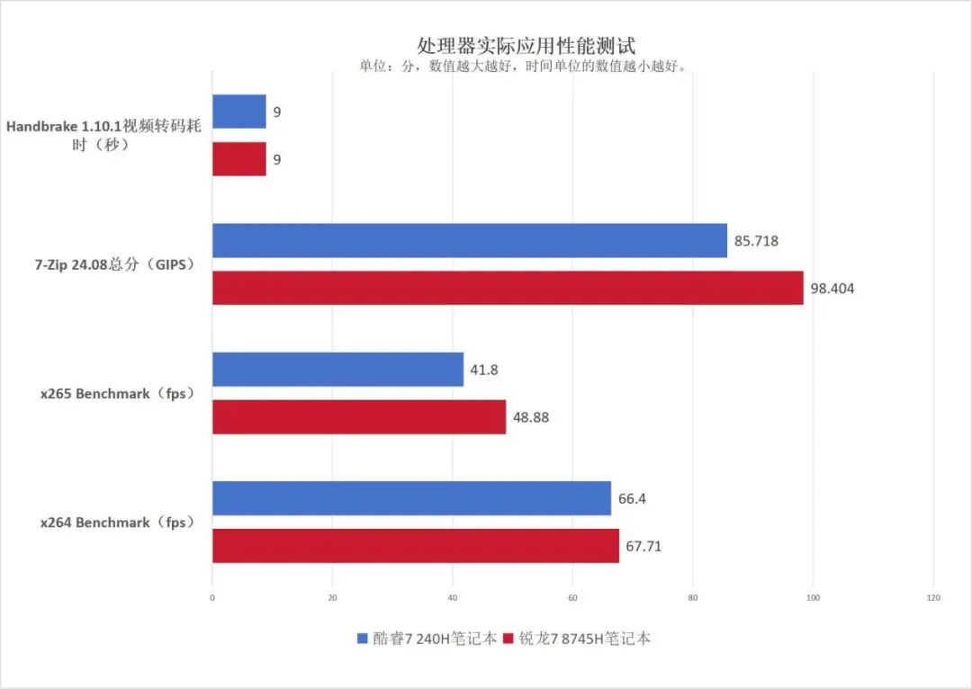 主流商務本選AMD還是英特爾？銳龍7 8745H對比酷睿7 240H