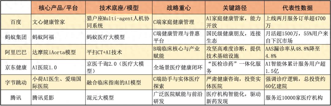 從工具到伙伴：2025年大廠AI醫療健康服務的路徑分化