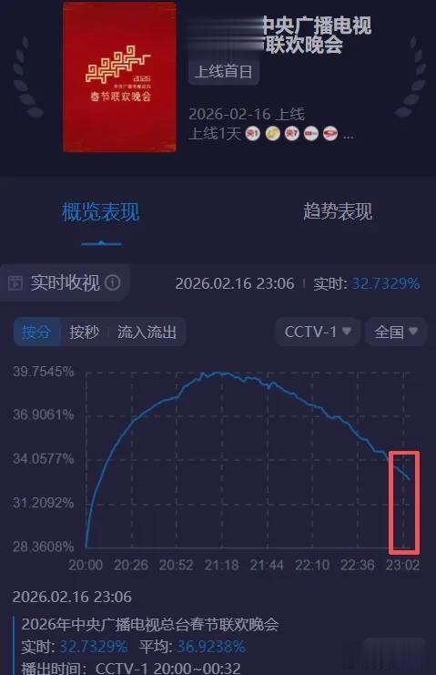 春晚收视出炉！王菲意外，周深、李健强，当晚第一当之无愧