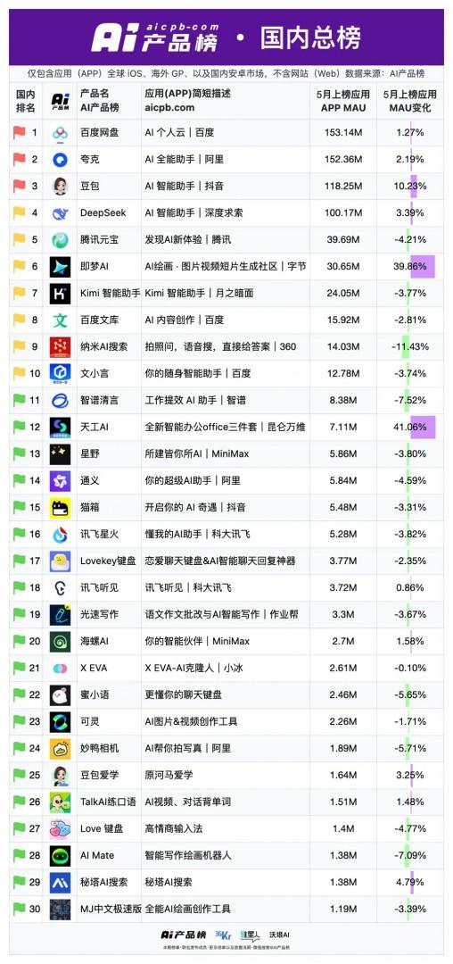 百度文库网盘变身「AI超级生产力」国民级产品找到全新增长曲线