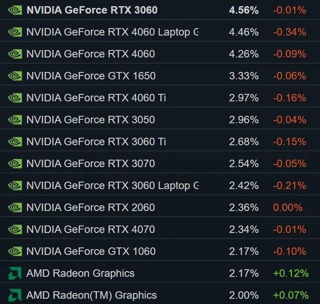 Steam软硬件报告:win11增长