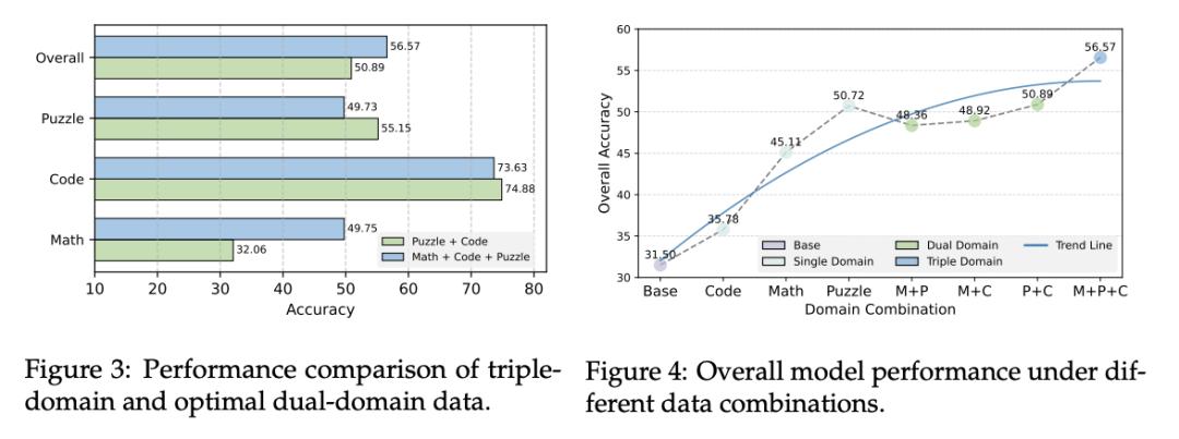 混合數學編程邏輯數據，一次性提升AI多領域強化學習能力