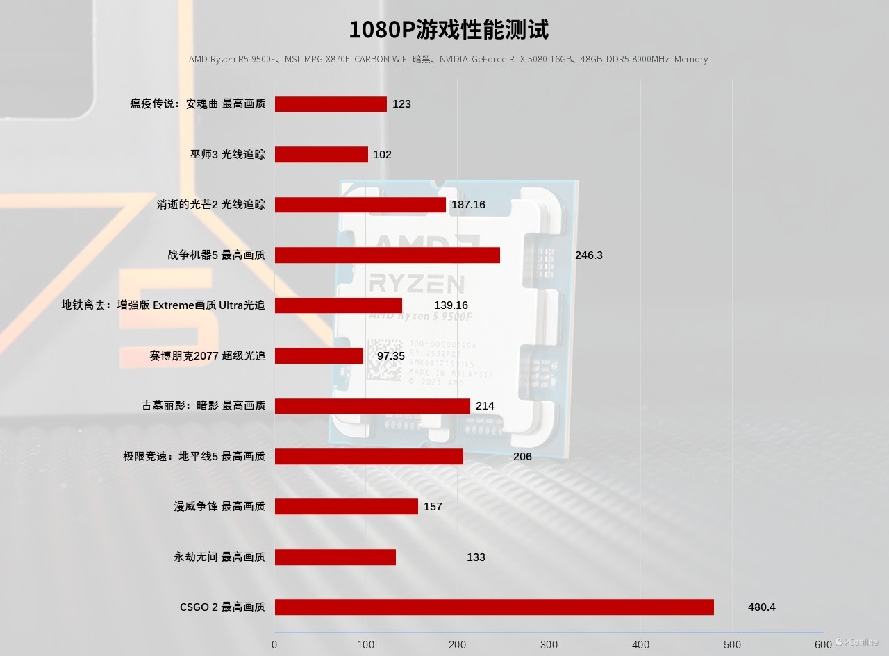 AMD銳龍5 9500F處理器評測：千元游戲CPU新選