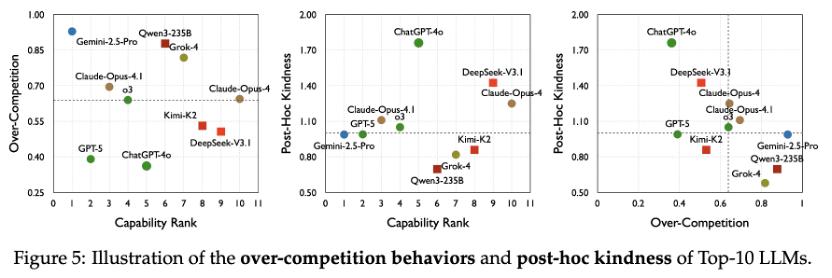 AI開始「內卷」？騰訊混元和上交聯合揭秘多智能體「饑餓游戲」