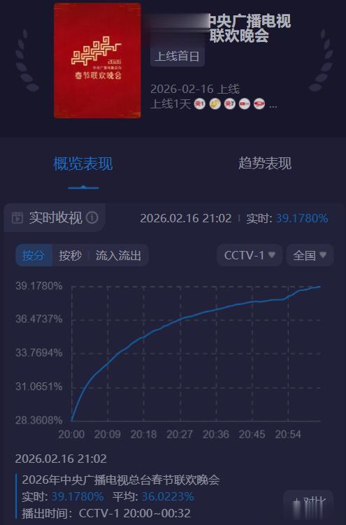 春晚收视出炉！王菲意外，周深、李健强，当晚第一当之无愧