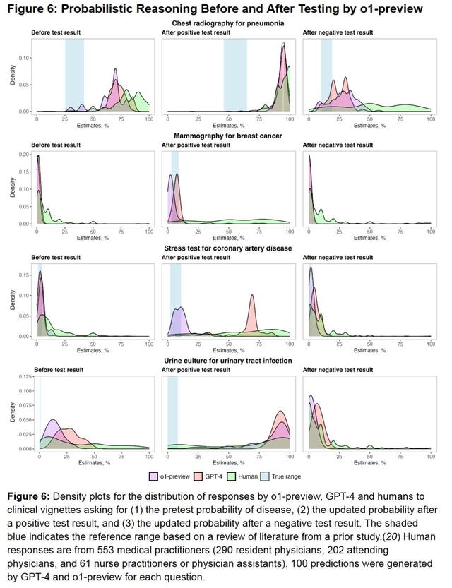 Hinton梦想的AI医生要来了，斯坦福哈佛实测：o1以78%正确率超人类