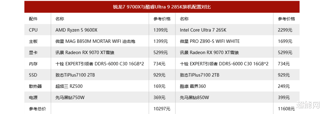 锐龙5 9600X挑战酷睿Ultra 7 265K: 谁才是高性价比游戏处理器