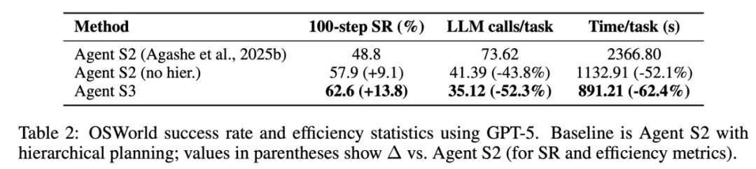 你敢信？GPT-5的電腦操作水平只比人類低2%了