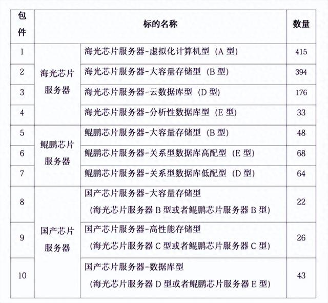 四川省發出1.48億信創大單：x86架構的海光拿下超過80％