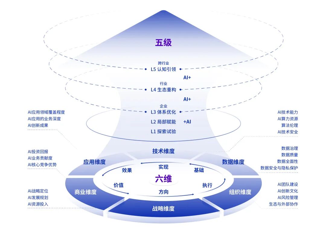 穿过AI迷雾,企业如何从「+AI」奔向「AI+」?