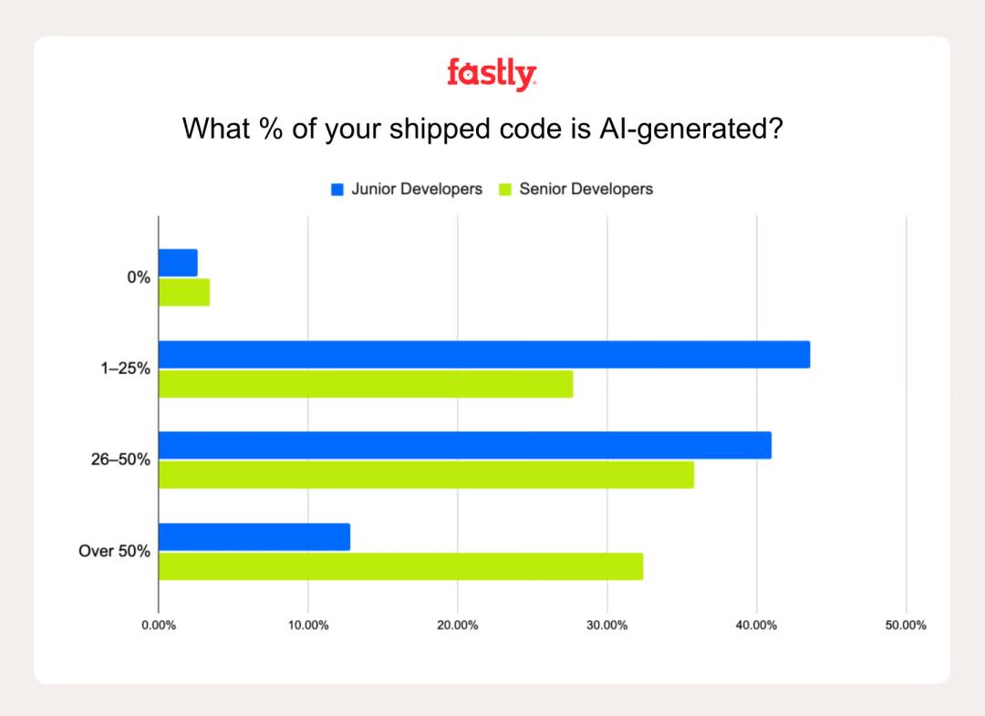 15年大佬深夜痛哭半小時，氛圍編程巨坑曝光，95%程序員淪為「AI保姆」