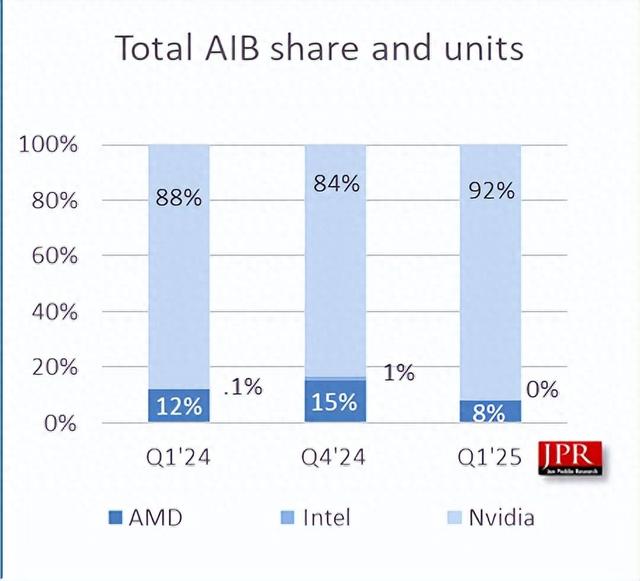 AMD显卡叫好不叫座 份额只剩下8%！Intel更惨 直接归零