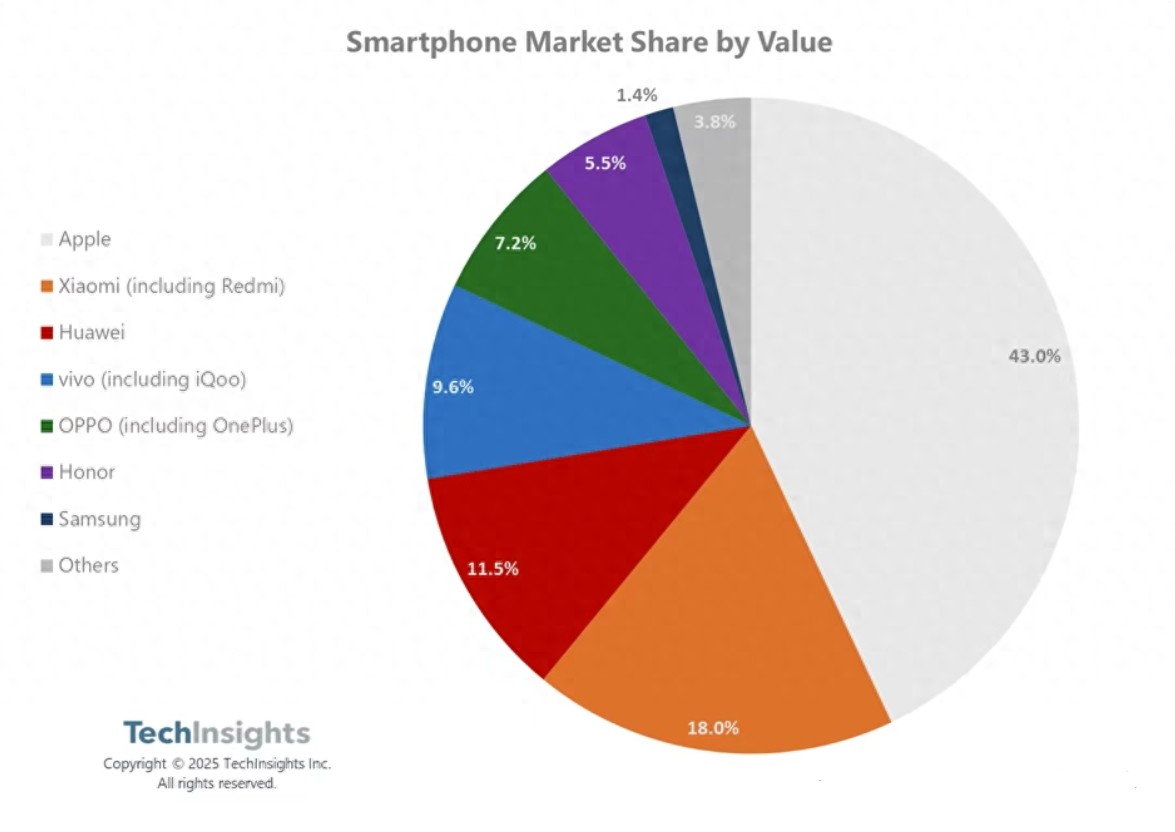 這是什么榜？小米排第一，華為、蘋果則跌至第4、5名了？