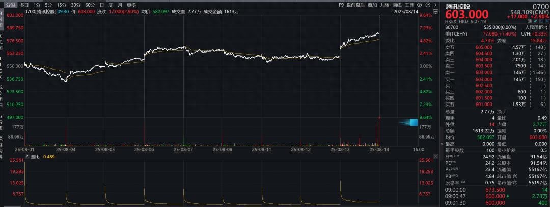騰訊股價創四年新高，機構看漲至700港元
