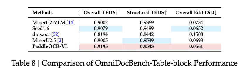 僅0.9B！百度新開源模型一夜登頂，識別109種語言，綜合分全球第一