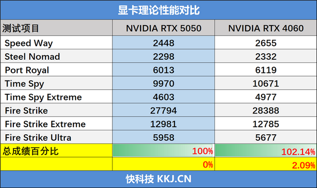 映眾RTX 5050曜夜顯卡評測：DLSS 4普及 RTX 4060可以退休了