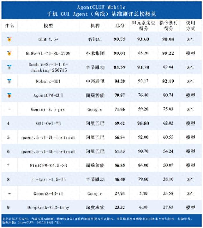 中國AI反超谷歌！努比亞小米登頂，谷歌這次真的慌了?