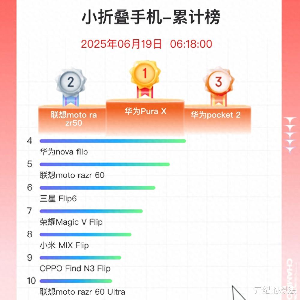京东618小折叠手机销量榜:小米MIX Flip排名第八,第一名有点厉害