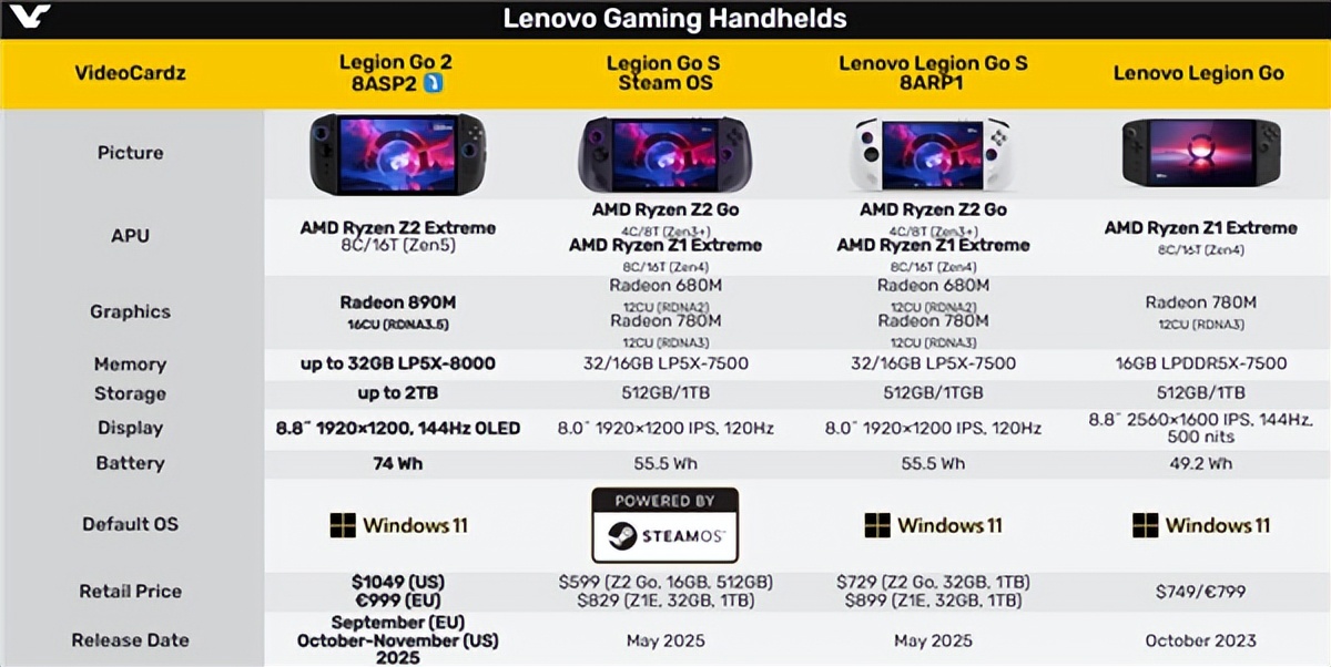 联想发布二代旗舰掌机Legion Go 2:最强锐龙U、可拆卸手柄焕然一新