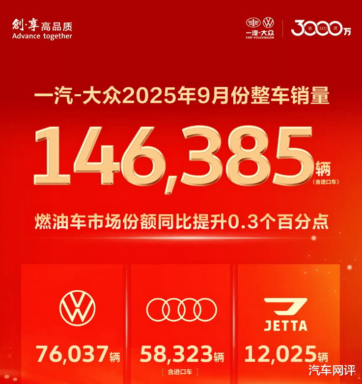 一汽-大众9月销量146385辆!燃油车份额同比提升0.3个百分点