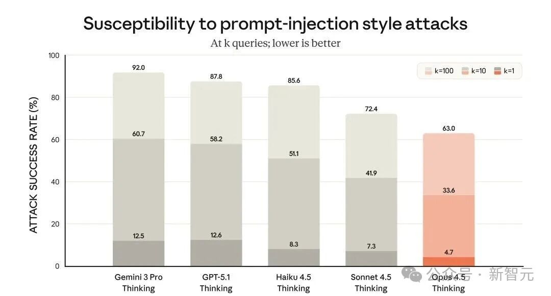 突發(fā)！Claude Opus 4.5編程世界第一，把谷歌OpenAI踢下王座