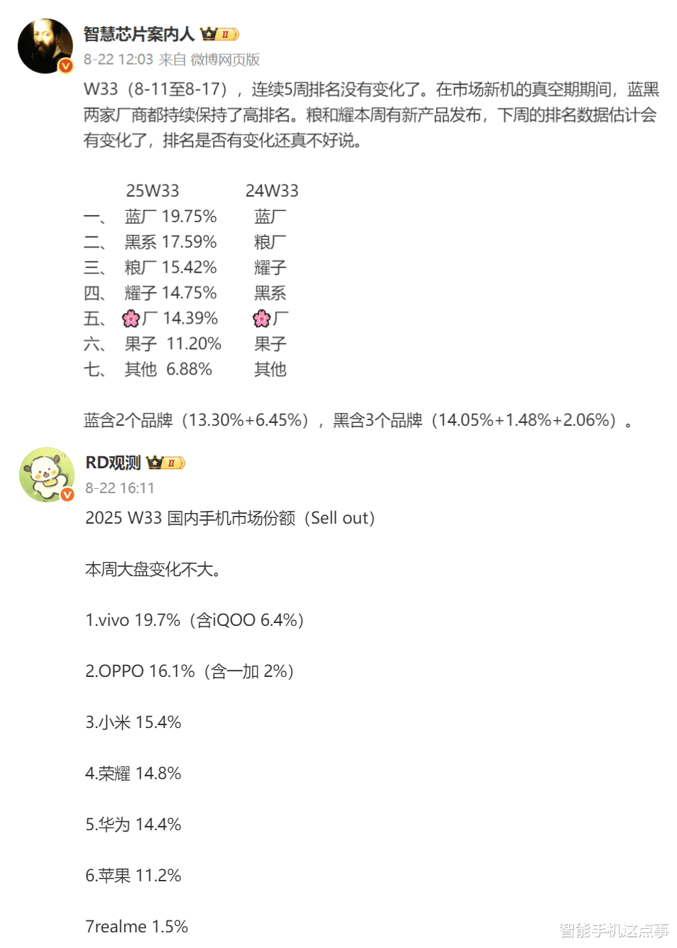 手机周报份额再次出炉:vivo与OPPO持续领先,华为与小米蓄势待发中!