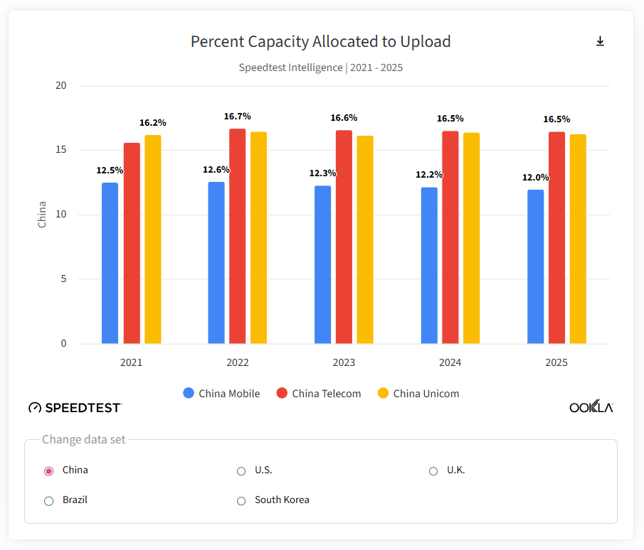 【報告】上行容量決定AI時代體驗 運營商須迅速調(diào)整網(wǎng)絡(luò)策略