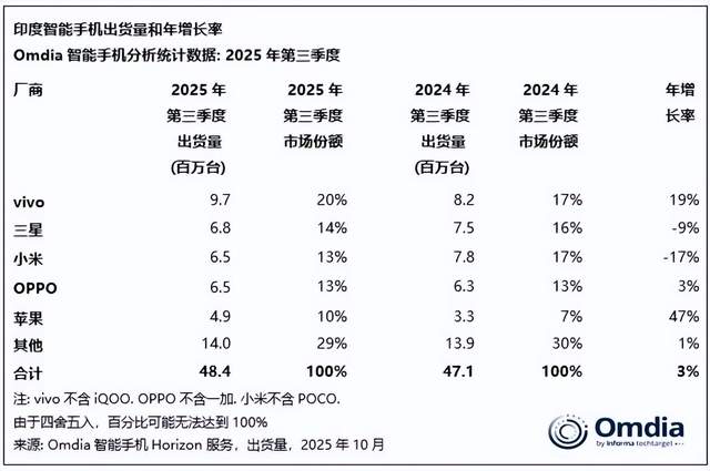 國產機尷尬了，蘋果銷量大增47%，成了印度市場第一名？