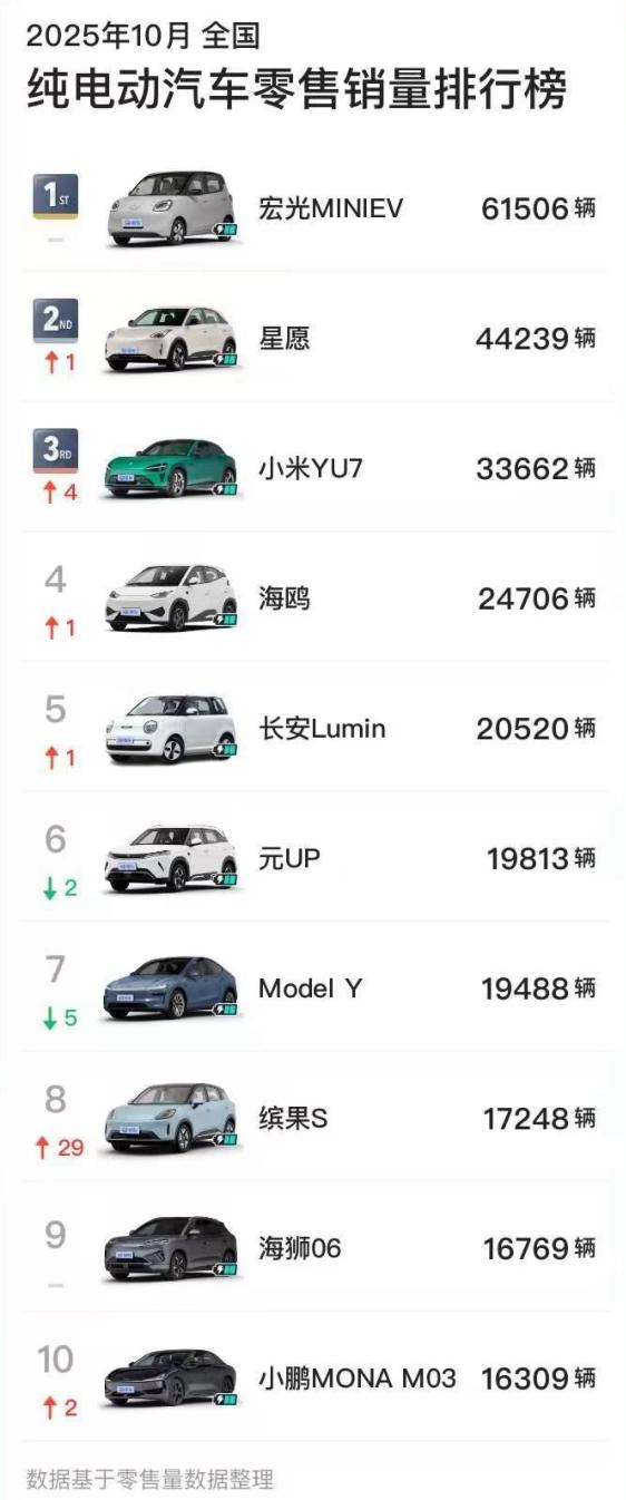 小米YU7登顶SUV、方程豹钛7破2万!10月车型销量点评