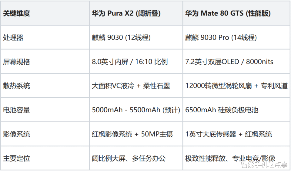 暫定3月！華為Pura X2與Mate 80 GTS齊發，參數全線拉滿