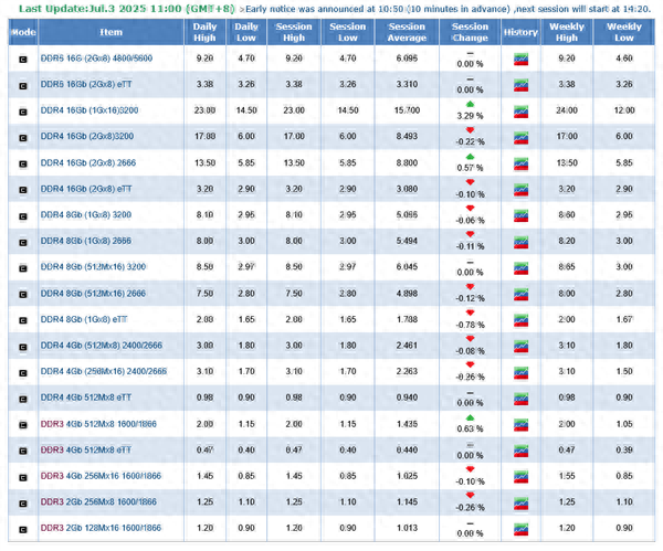 DDR4內存價格倒掛比DDR5高數倍！廠商心動延長生產