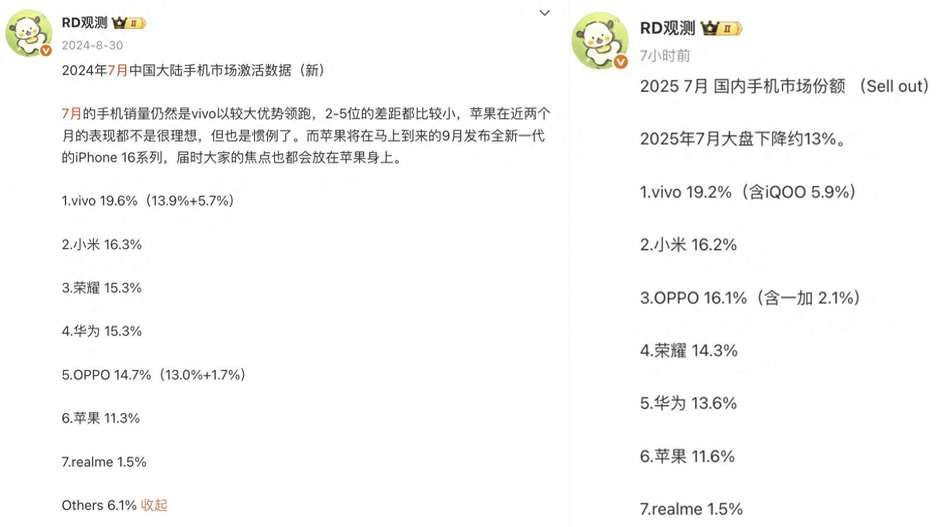 7月中国智能手机榜单洗牌：小米排名第二，第一名遥遥领先