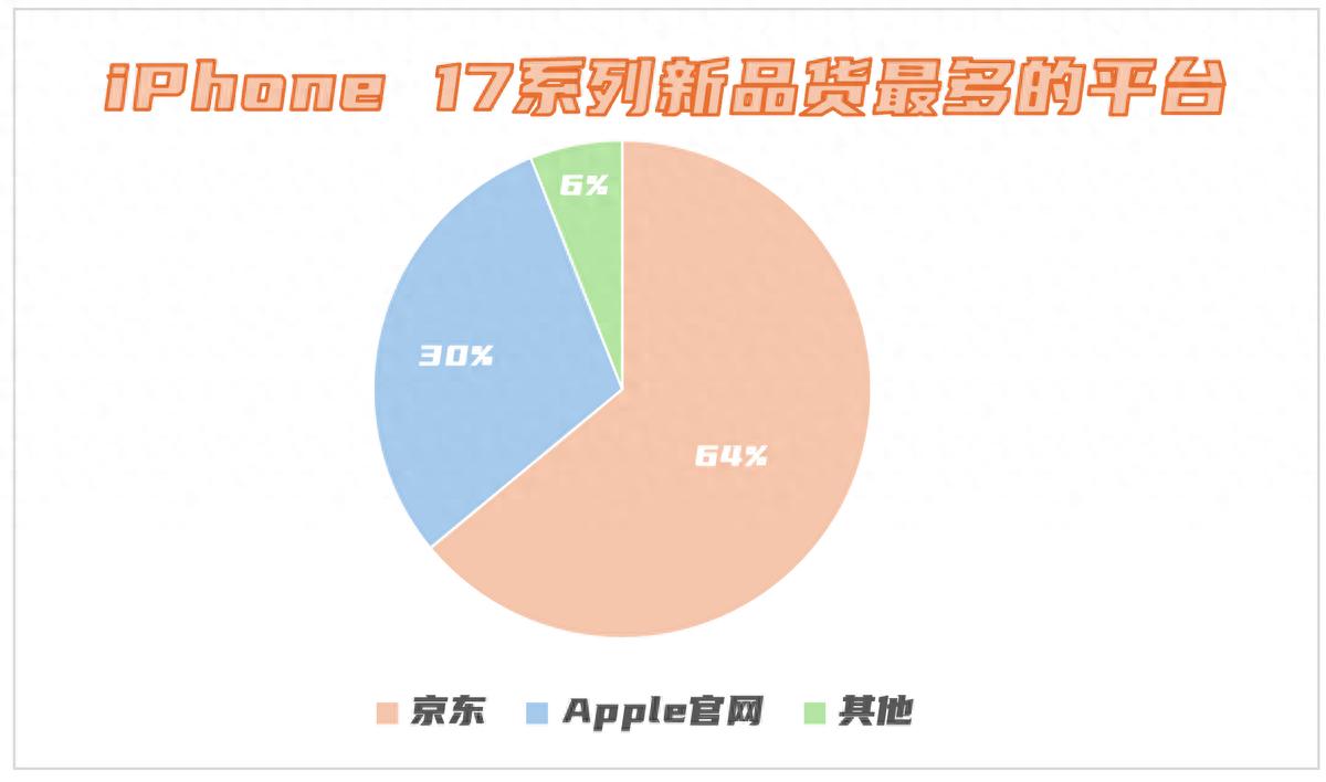 iPhone新品调研报告出炉 64%受访者认定京东货量居首能抢到首发