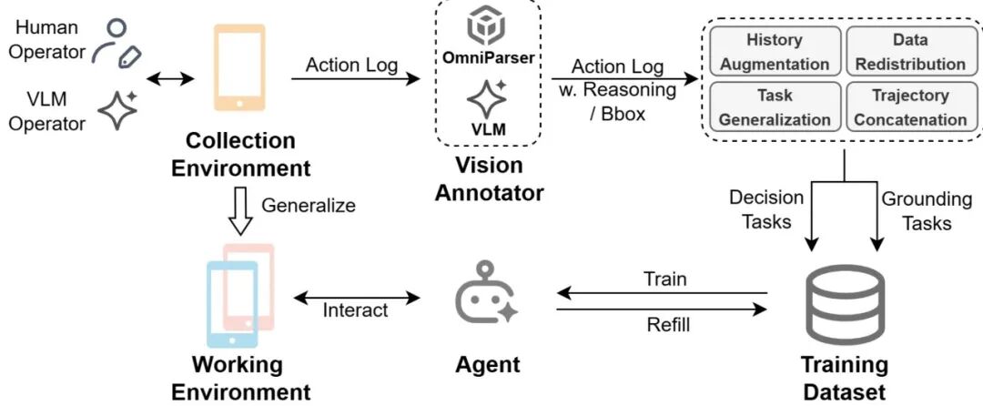 上海交大开源端侧Agent全栈工具链，真实场景性能超GPT-5！