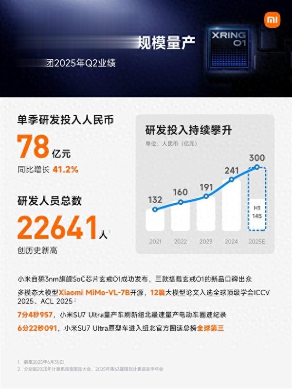 小米死磕研发：Q2投入78亿 研发人数22641人破纪录！