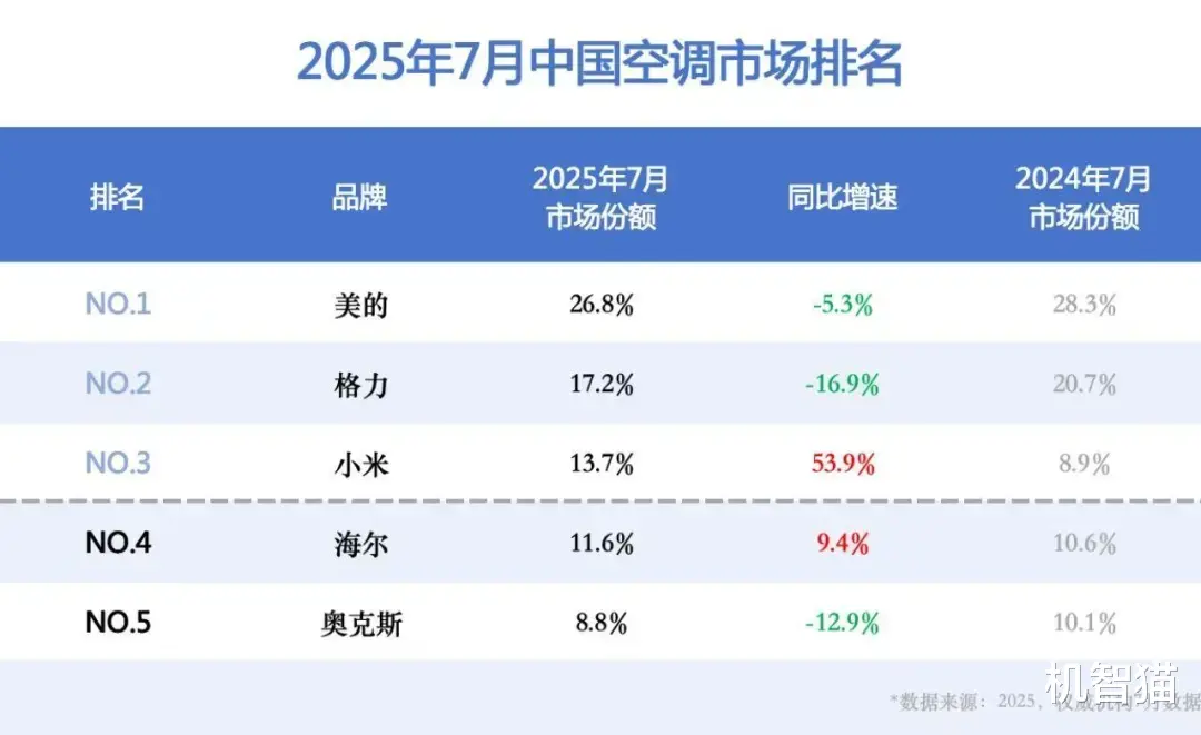 趕超格力拿下國內第二，小米空調贏了