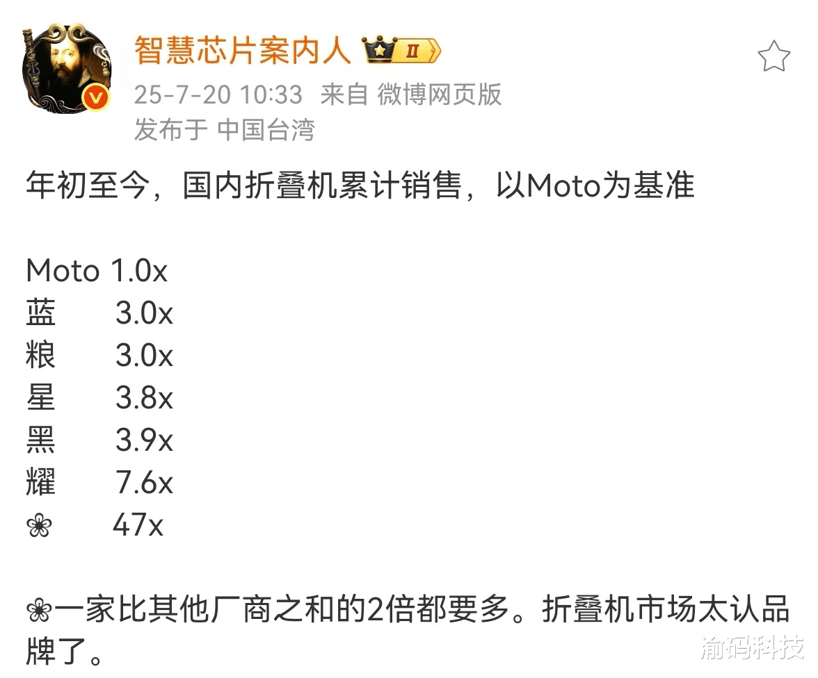 【2025】当 Moto 只是“1”，华为 47 倍销量下的折叠屏终局