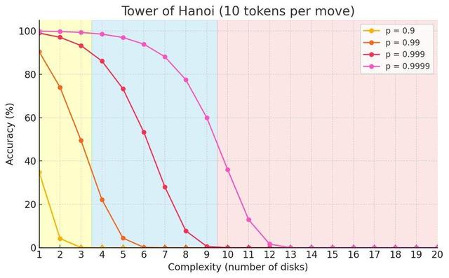 Claude与人类共著论文,苹果再遭打脸,实验黑幕曝光