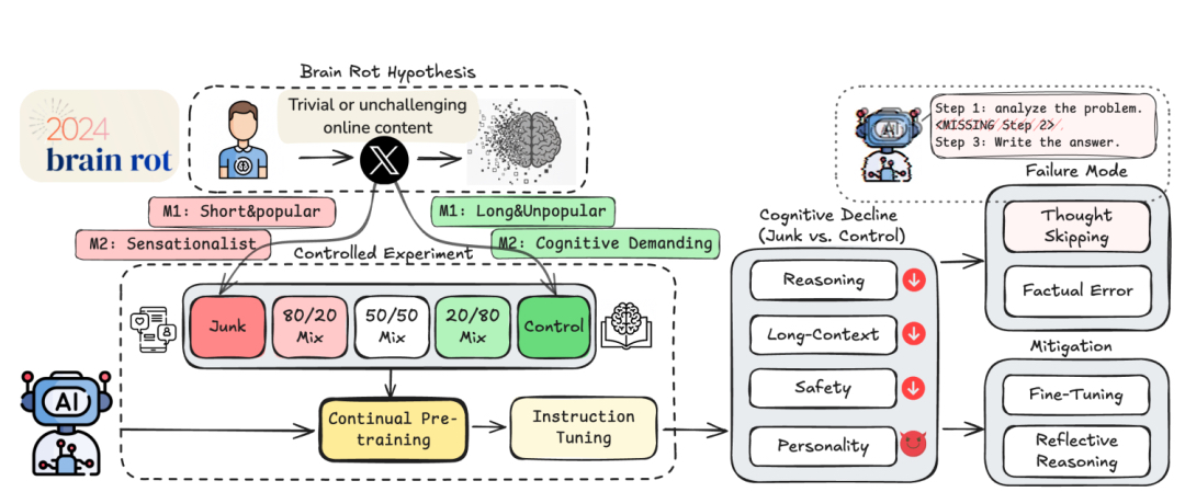 比人類網癮更可怕，AI患上“腦腐”后徹底沒救