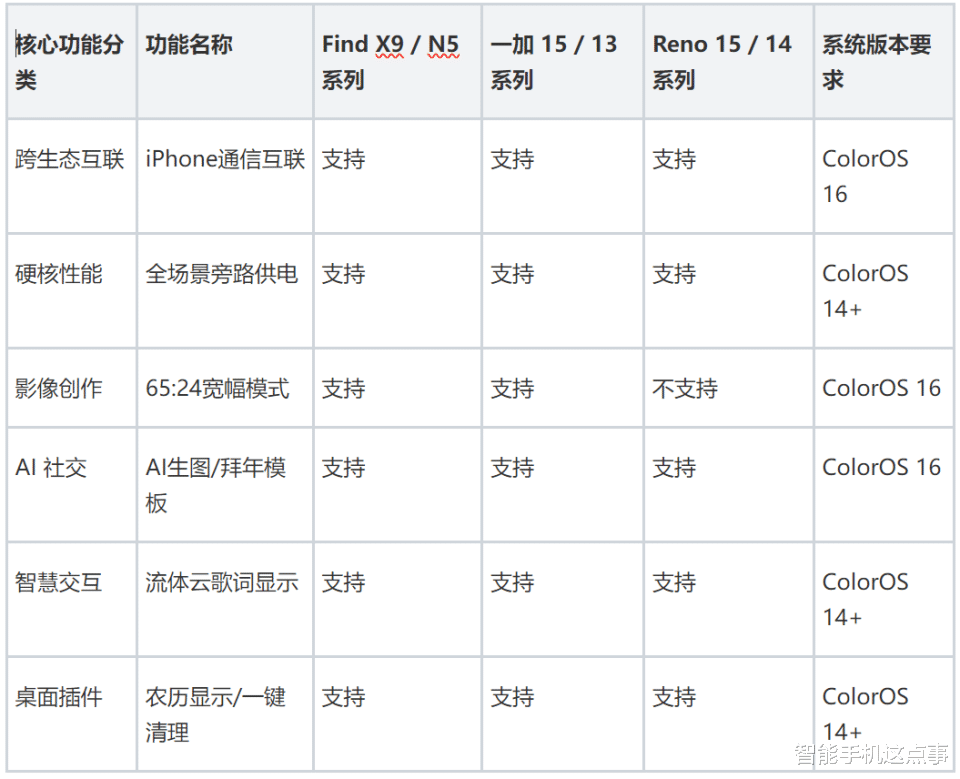 ColorOS 1月更新來襲：AI生圖、拜年神器全都有，你的機型有嗎？