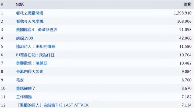 《哪吒2》香港票房碾压港片,香港观众破防打0.5分:看的中途想走