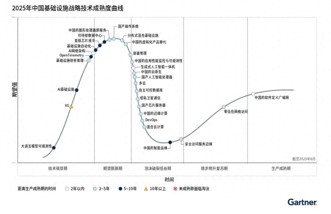 Gartner 解讀：AI 浪潮下的基礎設施戰略，企業如何平衡創新與韌性