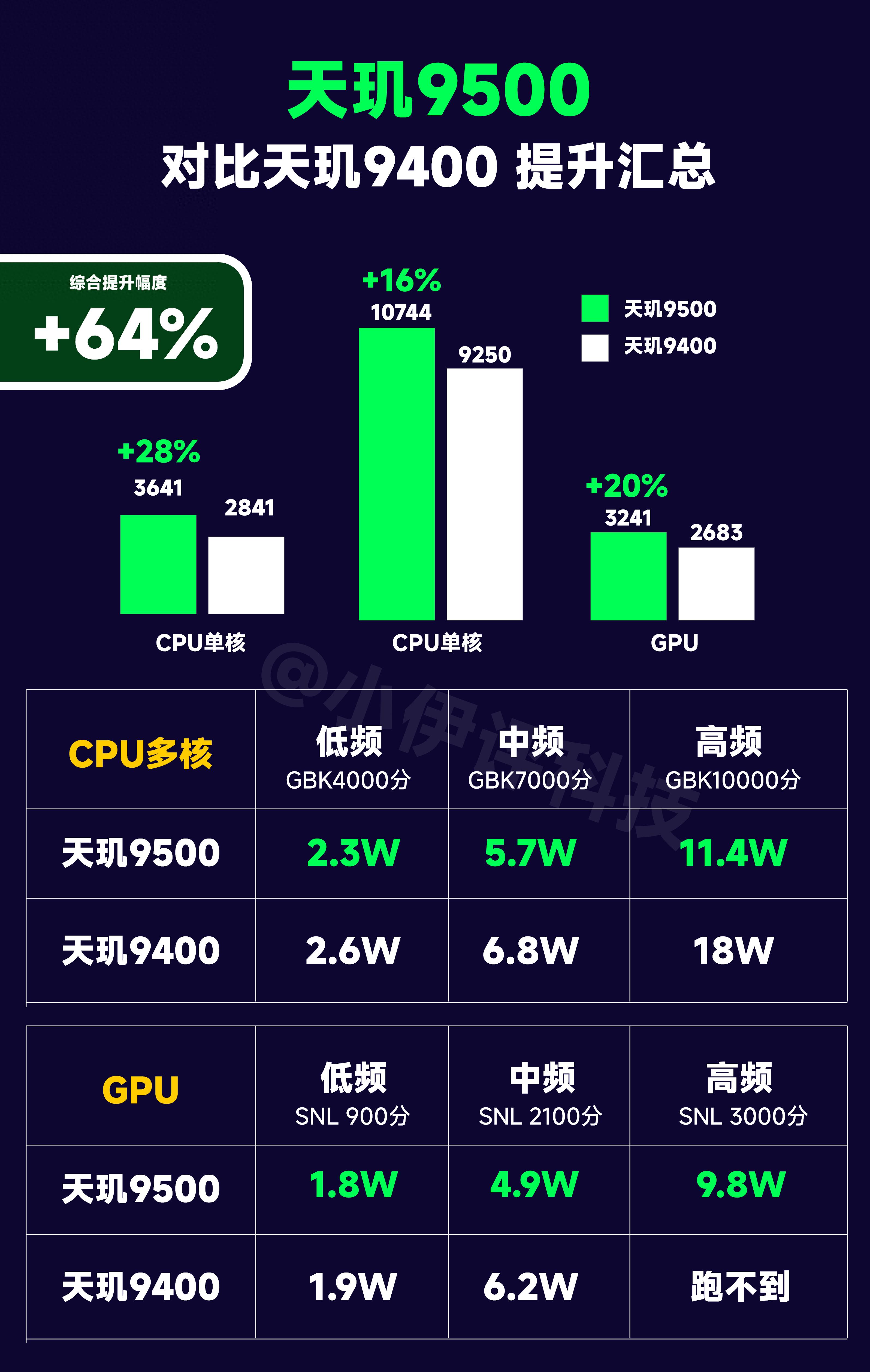 到底谁在挤牙膏?高通骁龙8E5、天玑9500、A19Pro详细汇总