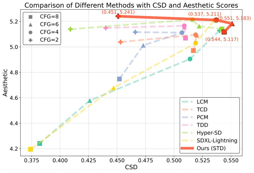 ACM MM 2025 | 小紅書AIGC團隊提出風格遷移加速算法STD