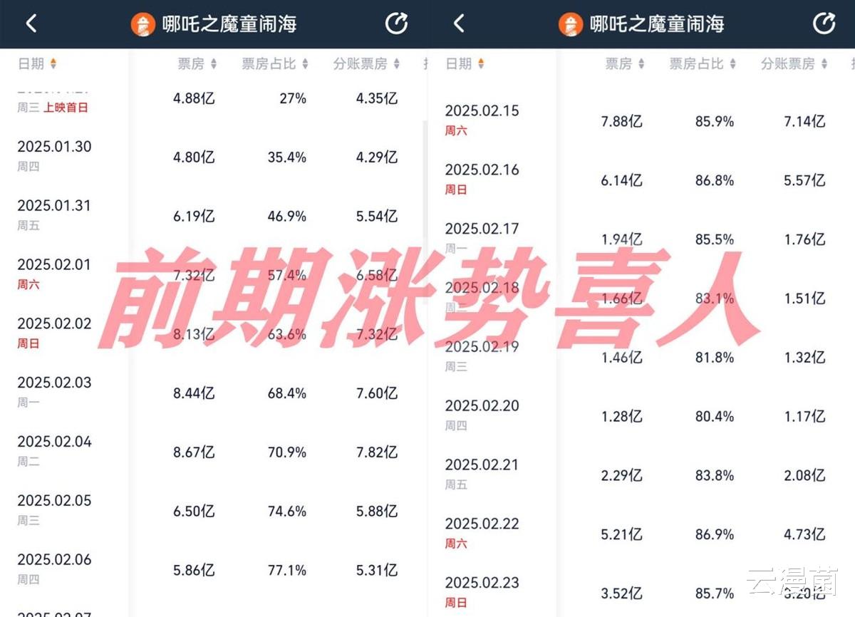 哪吒2票房最终会排第几?第二拐点已经出现,前三似乎希望渺茫了