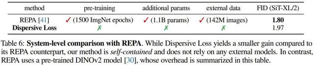 何恺明改进了谢赛宁的REPA:极大简化但性能依旧强悍