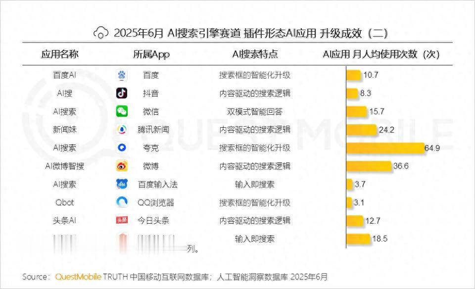 QuestMobile：夸克AI搜索用戶月均使用65次，是百度6倍